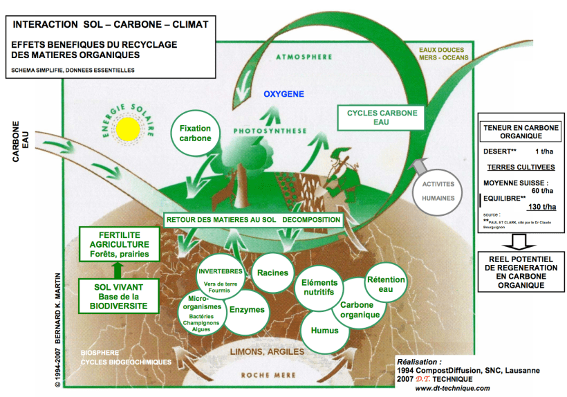 Cycles Carbone-Eau-Agriculture